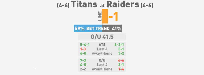 Illustration for article titled NFL Betting Lines, Visualized: Week 12 (Early Edition)